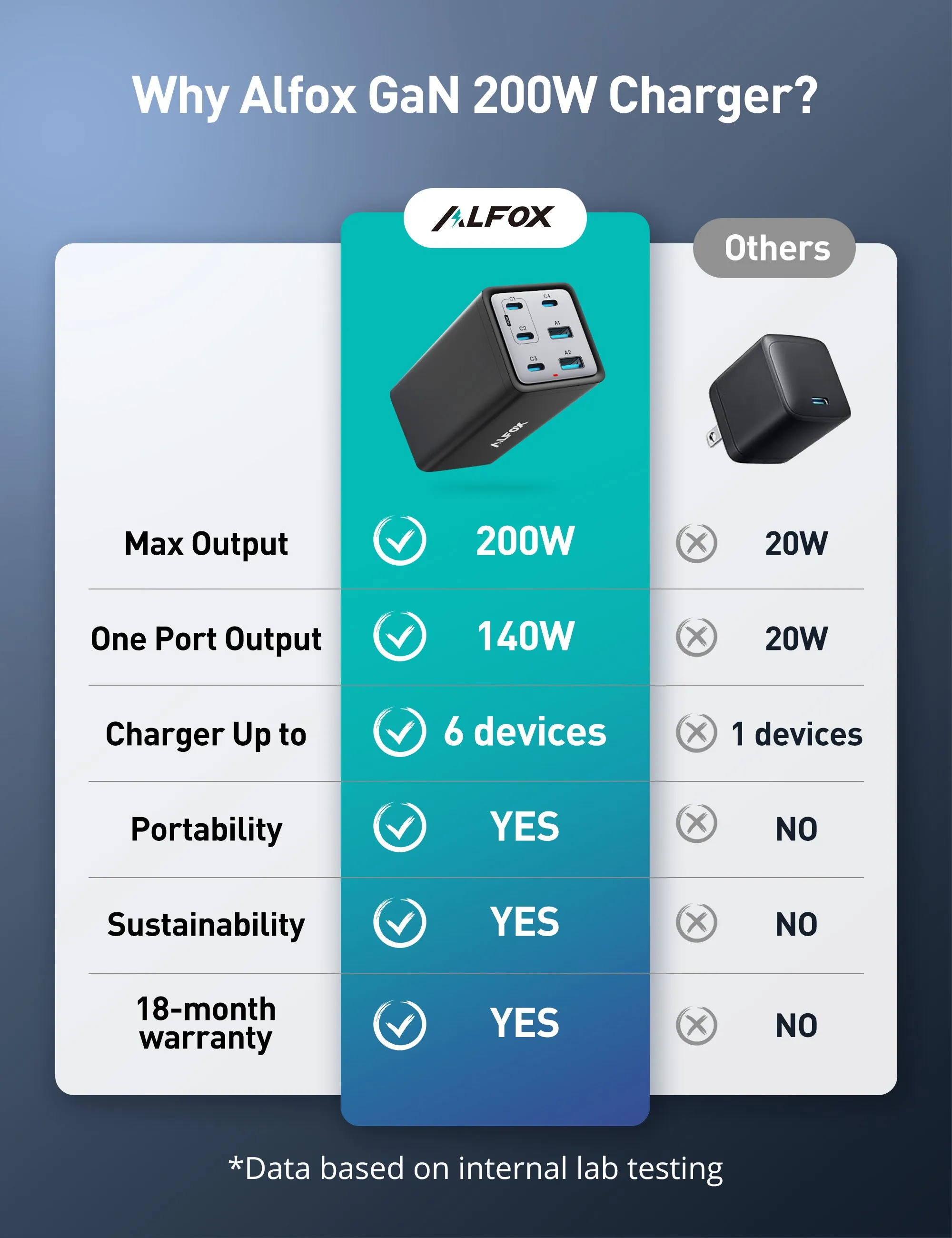 200W USB C Desktop Charger - 6 Ports GaN Power Adapter & Fast Charging Station